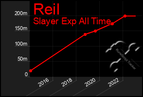 Total Graph of Reil