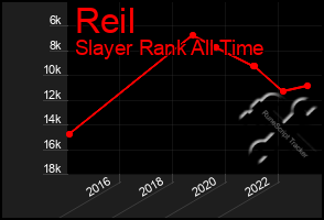 Total Graph of Reil