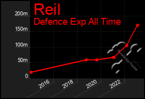 Total Graph of Reil