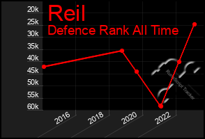 Total Graph of Reil