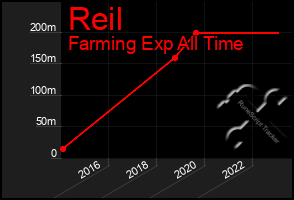 Total Graph of Reil