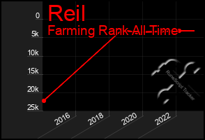 Total Graph of Reil