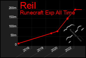 Total Graph of Reil