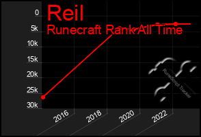 Total Graph of Reil