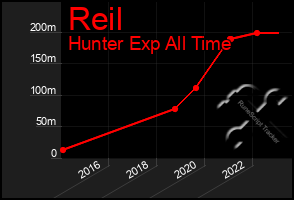 Total Graph of Reil