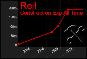 Total Graph of Reil