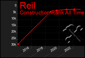 Total Graph of Reil