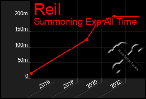 Total Graph of Reil