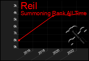 Total Graph of Reil