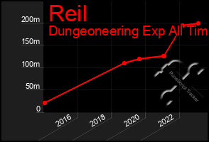 Total Graph of Reil