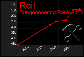 Total Graph of Reil