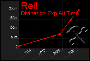 Total Graph of Reil