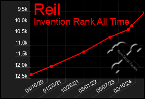 Total Graph of Reil