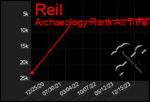 Total Graph of Reil