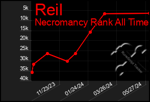 Total Graph of Reil