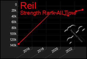 Total Graph of Reil