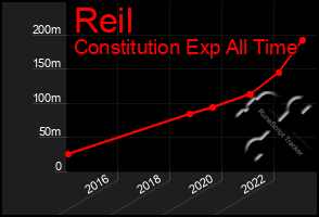 Total Graph of Reil