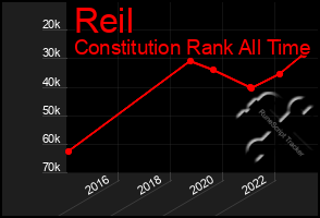 Total Graph of Reil