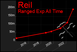 Total Graph of Reil