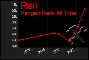 Total Graph of Reil