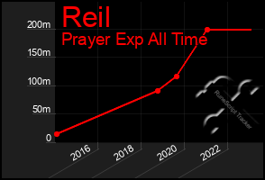 Total Graph of Reil