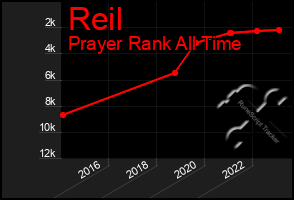 Total Graph of Reil