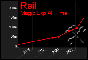 Total Graph of Reil