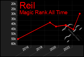 Total Graph of Reil