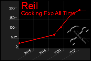 Total Graph of Reil