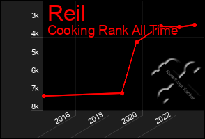 Total Graph of Reil