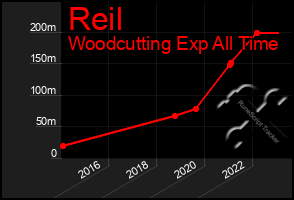 Total Graph of Reil