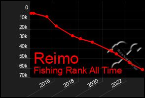 Total Graph of Reimo