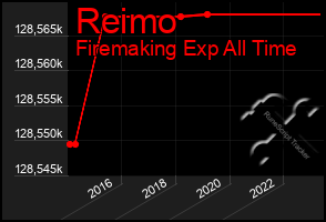 Total Graph of Reimo