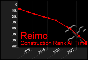 Total Graph of Reimo