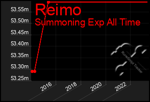 Total Graph of Reimo