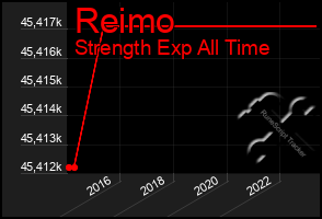 Total Graph of Reimo