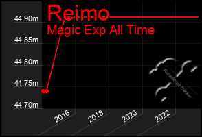 Total Graph of Reimo