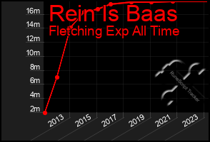 Total Graph of Rein Is Baas