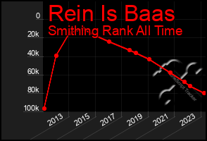 Total Graph of Rein Is Baas