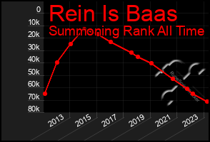 Total Graph of Rein Is Baas