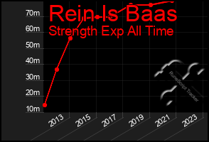 Total Graph of Rein Is Baas
