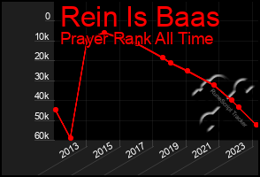 Total Graph of Rein Is Baas