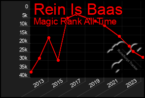 Total Graph of Rein Is Baas