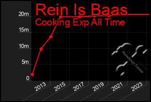 Total Graph of Rein Is Baas