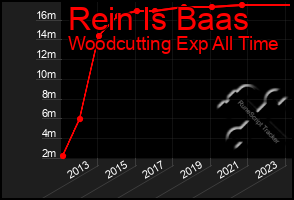 Total Graph of Rein Is Baas