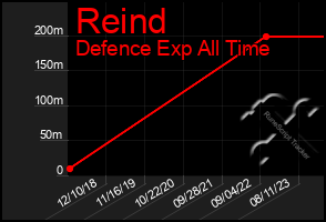 Total Graph of Reind