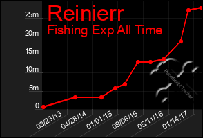 Total Graph of Reinierr