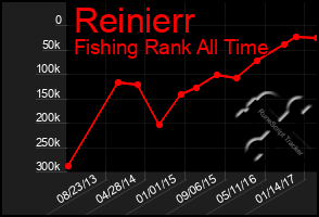 Total Graph of Reinierr