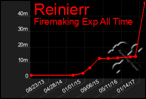 Total Graph of Reinierr