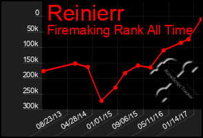 Total Graph of Reinierr